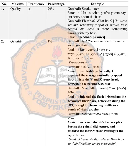 Table 4.1 Table of Violating Maxims 