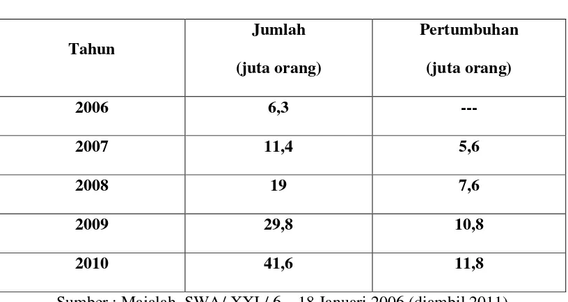 Tabel 1 jumlah dan pengguna telepon seluler Nokia di Indonesia 