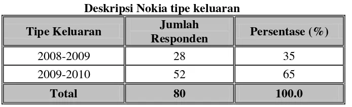 Tabel 4.4 Deskripsi Nokia tipe keluaran  