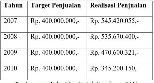 Tabel 1.1. Data penjualan emas putih di Toko Mas Gajah Surabaya (dalam rupiah) 