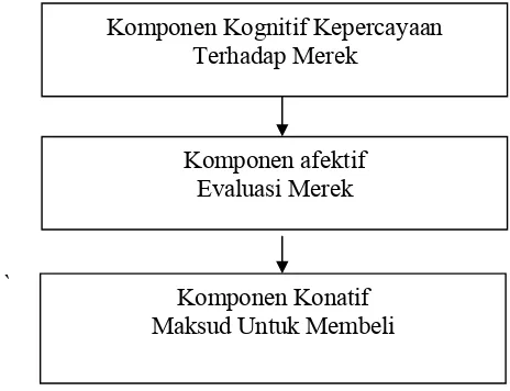 Gambar 2.2. Hubungan antar 3 komponen sikap 