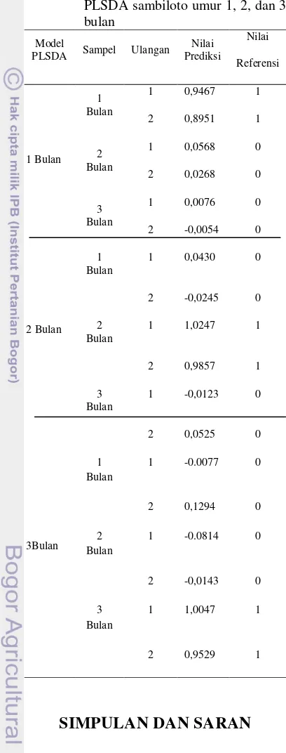 Tabel 2  Data prediksi sampel dengan model 