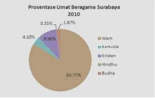 Gambar 2.  Perhitungan Kekurangan Ruang Persemayaman di Surabaya 