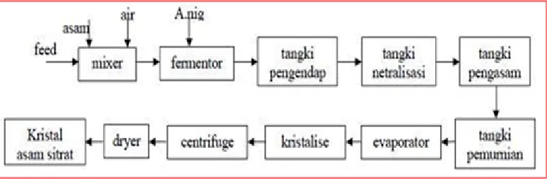 Gambar 2.1 Proses surface fermentation