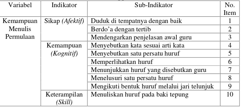 Tabel 2. Kisi-Kisi Pedoman Observasi Partisipasi Siswa dalam PembelajaranMenulis Permulaan Menggunakan Metode VAKT