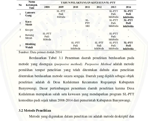 Tabel 3.1 Data Program Sekolah Lapang Pengelolaan Tanaman Terpadu (SL-PTT) di Desa Kedaleman Kecamatan Rogojampi 