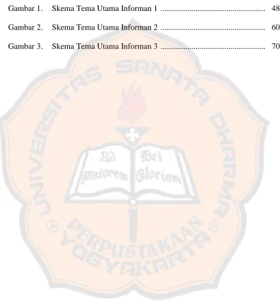Gambar 1.  Skema Tema Utama Informan 1  ..................................................