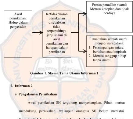 Gambar 1. Skema Tema Utama Informan 1 
