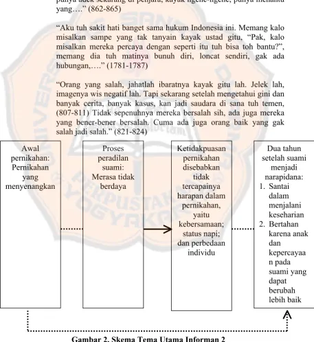 Gambar 2. Skema Tema Utama Informan 2 