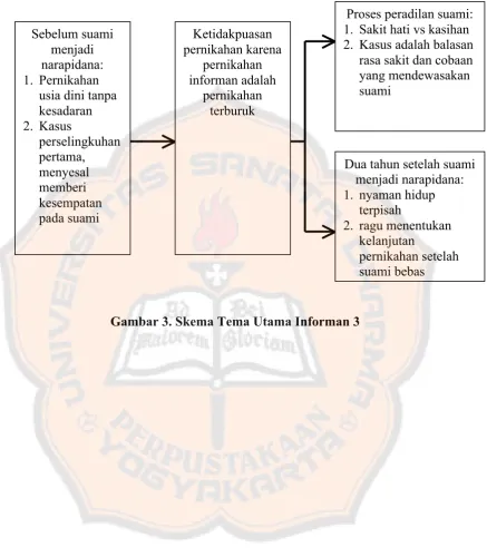 Gambar 3. Skema Tema Utama Informan 3 