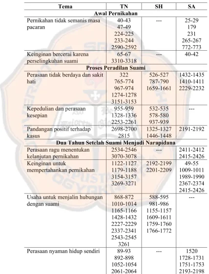 Tabel 4. Tema Utama: Pengalaman Pernikahan 