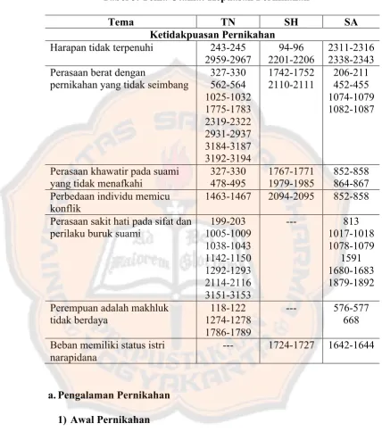 Tabel 5. Tema Utama: Kepuasan Pernikahan 