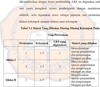 Tabel 3.1 Materi Yang Dibahas Masing-Masing Kelompok Pada 