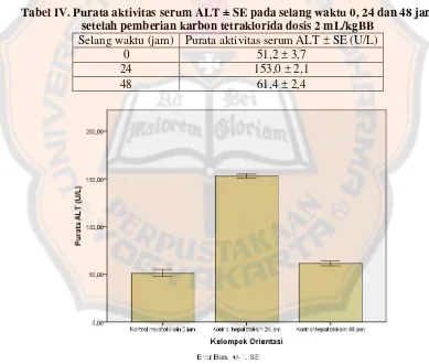 Tabel IV. Purata aktivitas serum ALT ± SE pada selang waktu 0, 24 dan 48 jam 