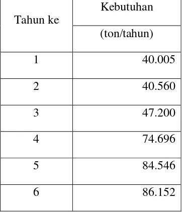 Tabel 1. Data impor etilbenzena tahun 