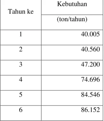 Tabel 1. Data impor etilbenzena tahun 