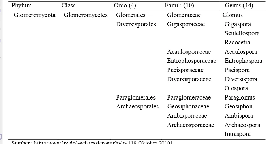 Tabel1.  Taksonomi FMA berdasarkan sekuen rDNA 