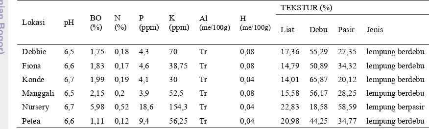 Tabel 3. Rata-rata kepadatan dan genus spora tiap blok 