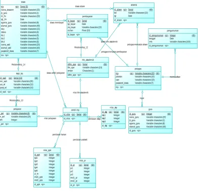 Gambar 3.7 Conceptual Data Model 