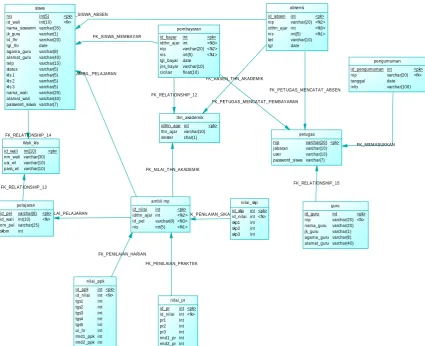 Gambar 3.8 Physical Data Model (PDM) 