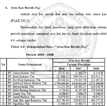 Tabel. 4.4 : Rekapitulasi Data : “Arus Kas Bersih (X4)” 