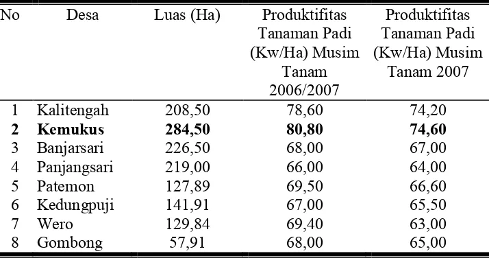 Tabel  3 Luas Dan Produktifitas Tanaman Padi Di Kecamatan Gombong 