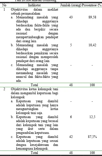 Tabel  9 Distribusi Frekuensi Indikator Objektivitas Ketua Kelompok 