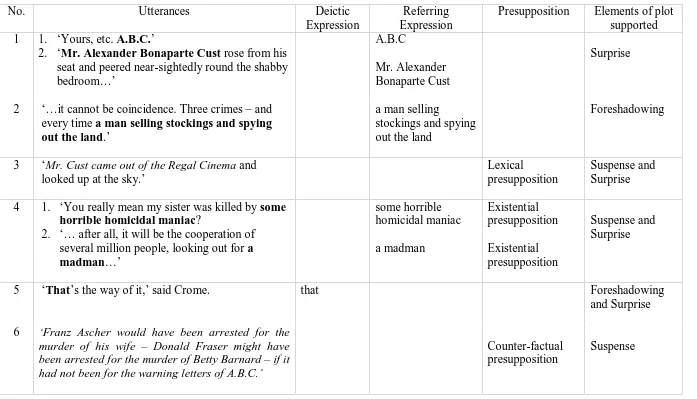 Table 2. The Misleading Scenes Found in The A.B.C Murders