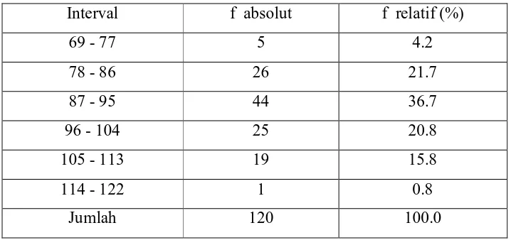Tabel 4.2 Distribusi Frekuensi Skor Minat Belajar IPS 