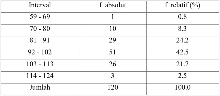 Tabel 4.3 Distribusi Frekuensi Skor Motivasi Belajar IPS 