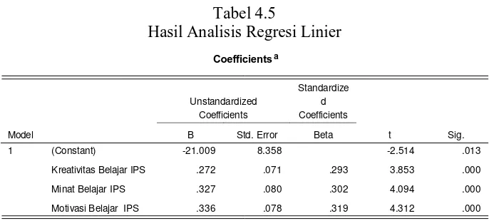 Tabel 4.5 Hasil Analisis Regresi Linier  