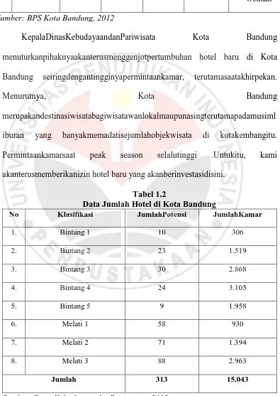 Tabel 1.2 Data Jumlah Hotel di Kota Bandung 