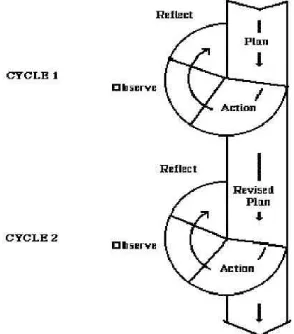 Figure 1: Model of Action Research by Kemmis and Taggart 