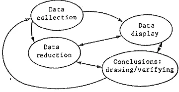 Figure 2: Steps of Qualitative Analysis by Miles and Huberman 
