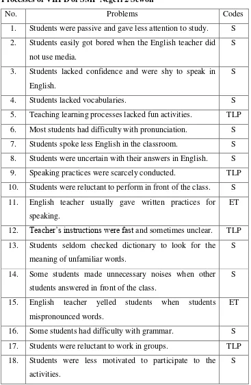 Table 3: The Field Problems in the English Teaching and Learning 