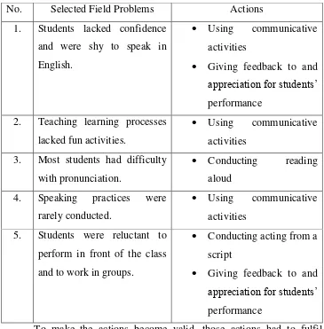 Table 5: The Selected Field Problems and the Actions 