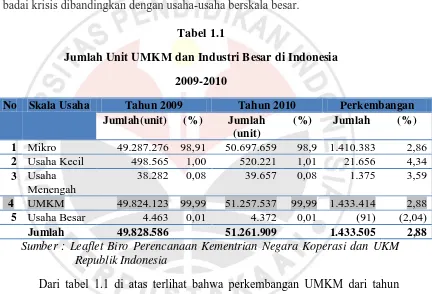 Tabel 1.1 Jumlah Unit UMKM dan Industri Besar di Indonesia 