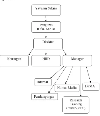 Gambar 2. Struktur Organisasi Rifka Annisa 