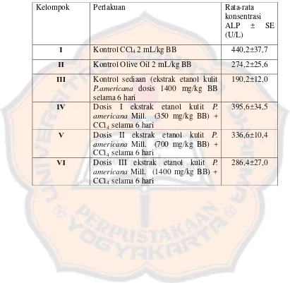 Tabel III. Pengaruh dosis pemberian ekstrak etanol kulit P. americana jangka panjang terhadap hepatotoksisitas karbon tetraklorida dilihat dari konsentrasi alkalin fosfatase 