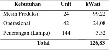 Tabel 9. Kebutuhan Listrik RPH PT Elders Indonesia 