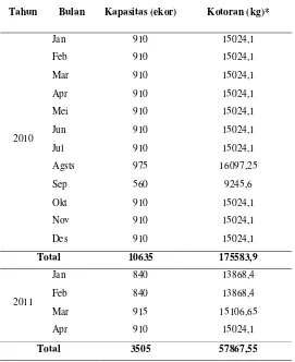 Tabel 12. Limbah Padat RPH PT Elders Indonesia Indonesia 