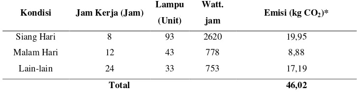 Tabel 16. Penggunaan Lampu diberbagai Kondisi Pada RPH PT Elders Indonesia 