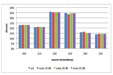 Gambar 15 Grafik perbandingan akurasi Wavelet data asli dan data ber-noise. 