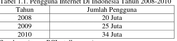 Tabel 1.1. Pengguna Internet Di Indonesia Tahun 2008-2010   