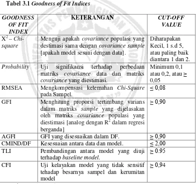 Tabel 3.1 Goodness of Fit Indices 