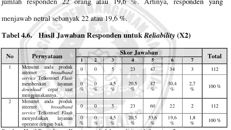 Tabel 4.6. Hasil Jawaban Responden untuk Reliability (X2) 