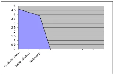 Grafik 4. Relevansi Kurikulum dengan Kebutuhan Lapangan 