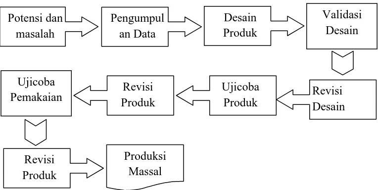 Gambar 6. Metode Penelitian dan Pengembangan (Sugiyono,2011:298) 