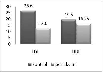 Gambar 1. Diagram rata-rata kadar LDL dan HDL pada kelompok kontrol dan perlakuan 