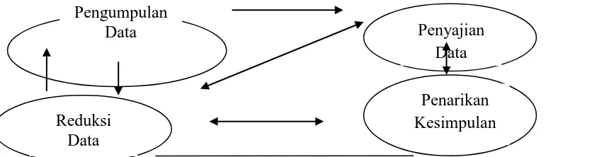 Gambar 3. Model Analisis Interaktif menurut Milles dan Huberman. Dikutip oleh Sugiyono (2010: 338) 